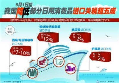 廣州博深皮具廠觀進出關(guān)稅降低